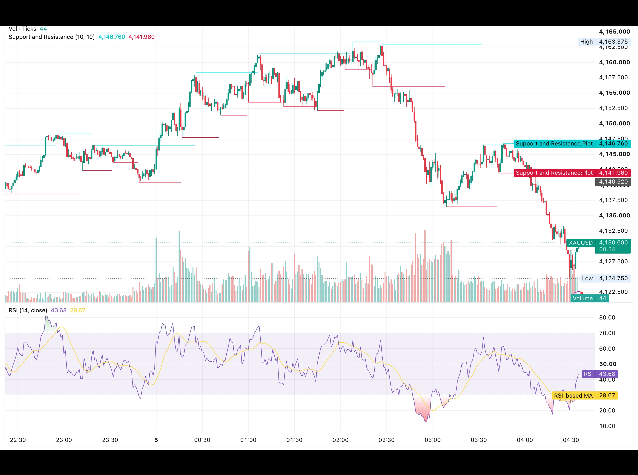 شارت الذهب XAUUSD في 5 أكتوبر 2026 يوضح الهبوط من قمة 4,163.38 دولار إلى قاع 4,124.75 دولار ومؤشر RSI عند 43.68 نقطة