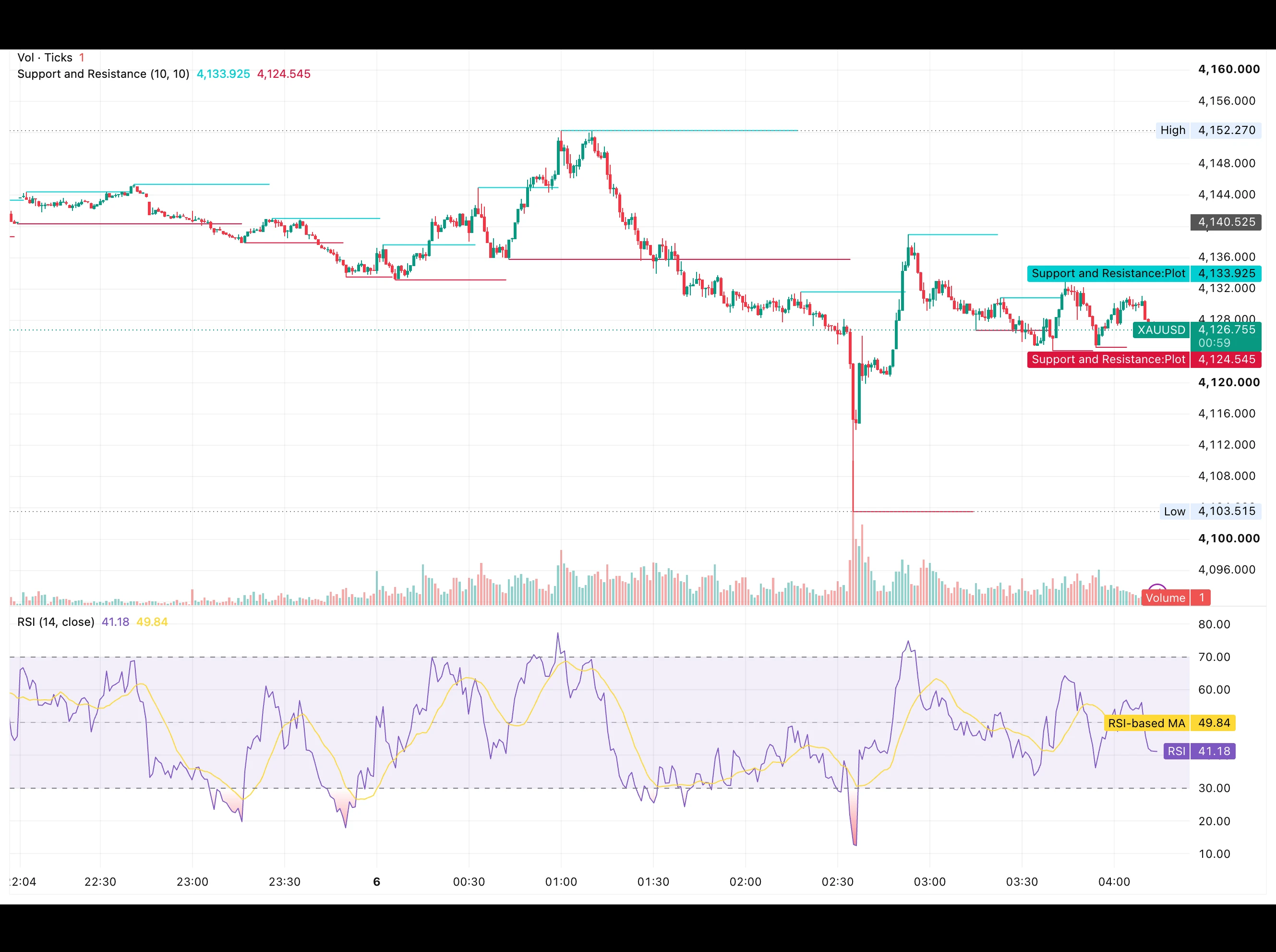 شارت الذهب XAUUSD على فريم الساعة في 6 أكتوبر 2026 يظهر الهبوط من قمة 4,152.27 دولارًا إلى قاع 4,103.52 دولارات ثم الارتداد نحو الدعم 4,124.55 دولارًا والمقاومة 4,133.93 دولارًا