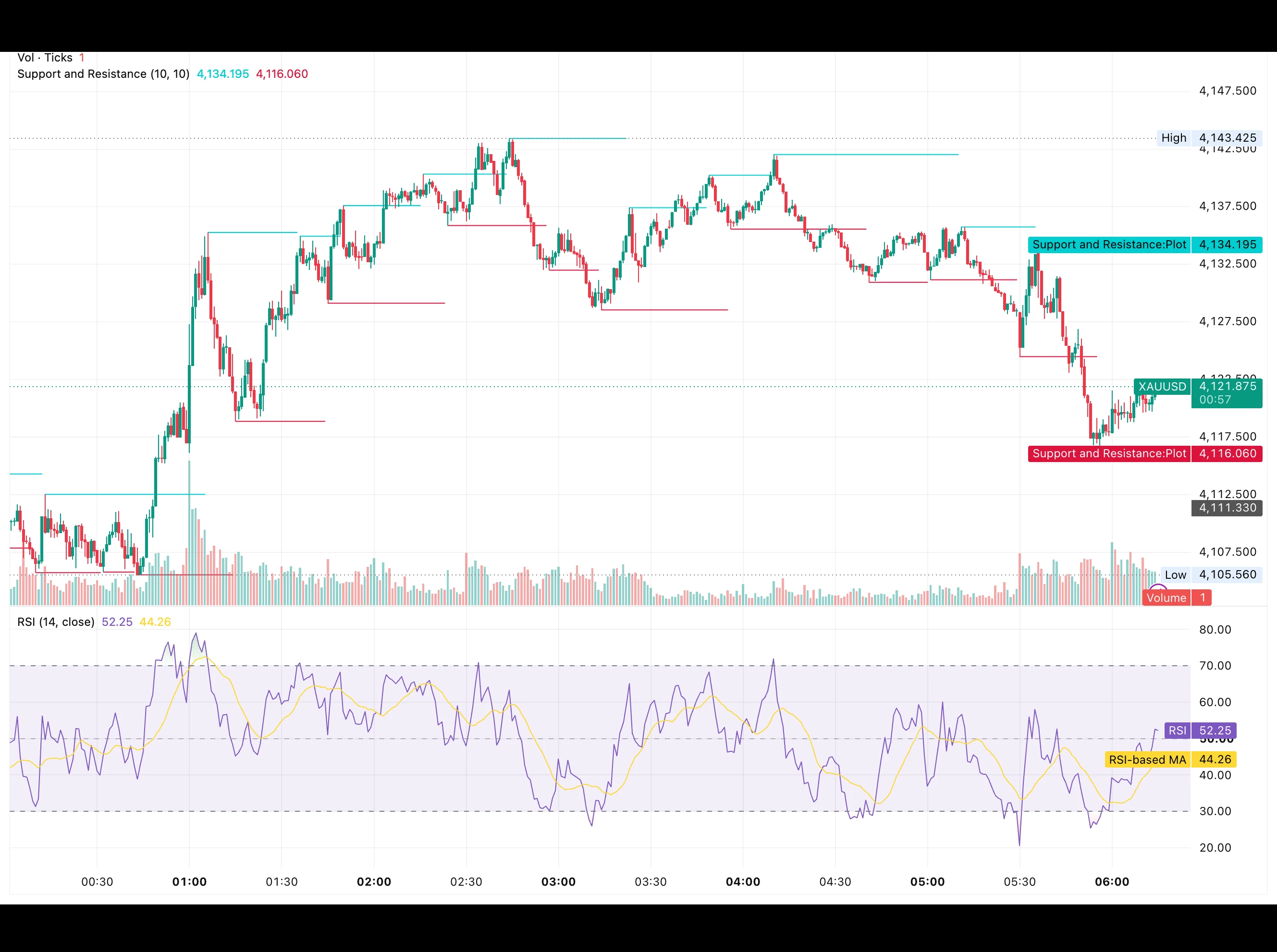 شارت XAUUSD ليوم 8 أكتوبر 2026 يوضح ارتداد الذهب من قاع 4,105.56 دولار نحو 4,121.88 دولار بين مقاومة 4,134.20 ودعم 4,116.06 دولار مع مؤشر RSI عند 52.25