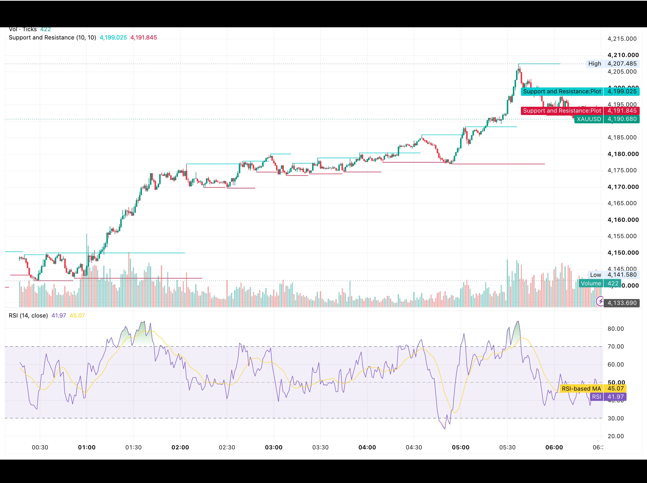 شارت الذهب XAUUSD على الفريم اليومي بتاريخ 9 أكتوبر 2026 يوضح الارتداد من قاع 4,141.58 دولار ورفض قمة 4,207.49 دولار ومستويات الدعم والمقاومة