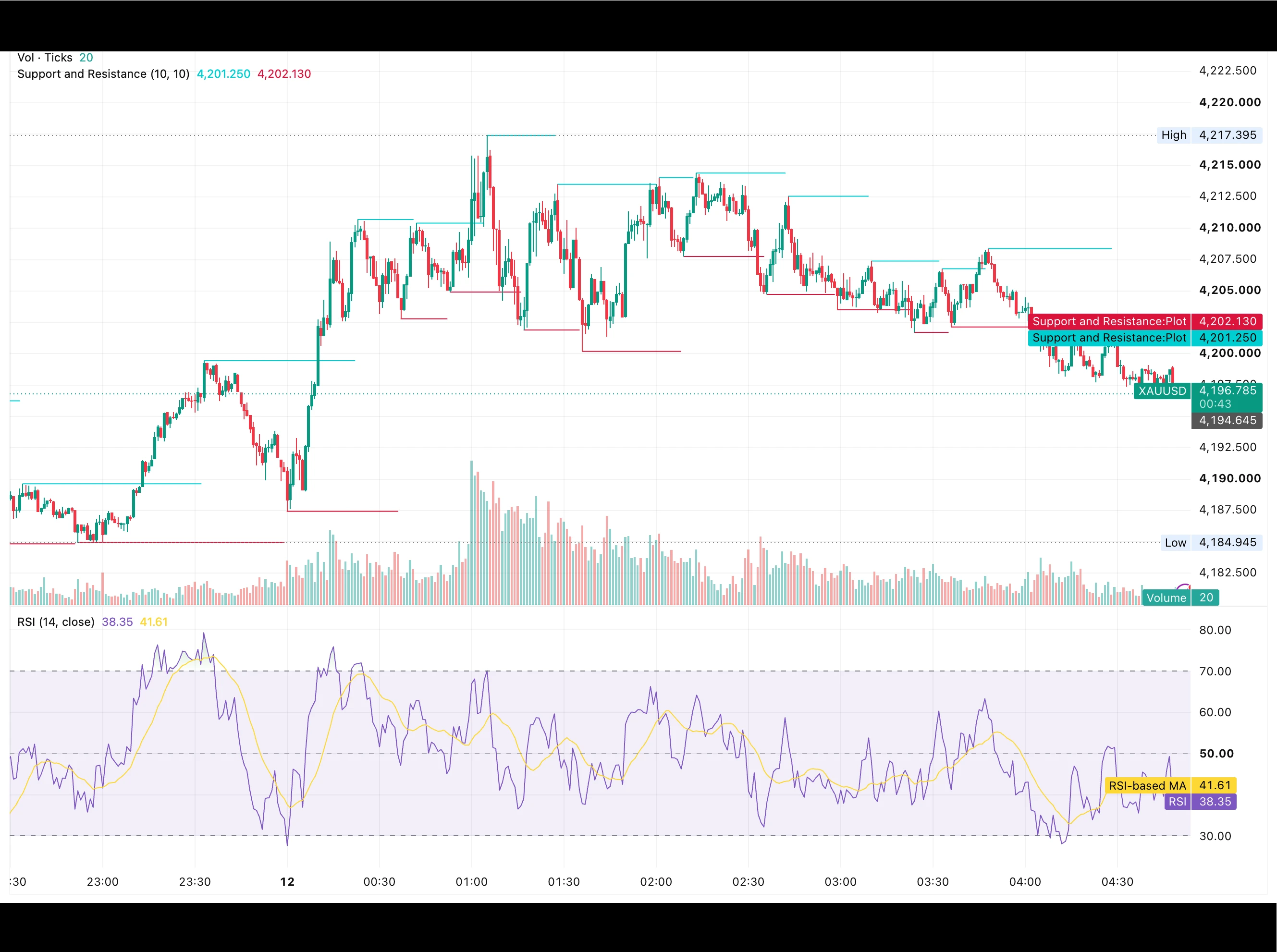 شارت XAUUSD ليوم 12 أكتوبر 2026 يوضح تراجع الذهب من قمة 4,217.40 دولارًا نحو دعم 4,194.65 دولارًا مع مؤشر القوة النسبية عند 38.35 نقطة