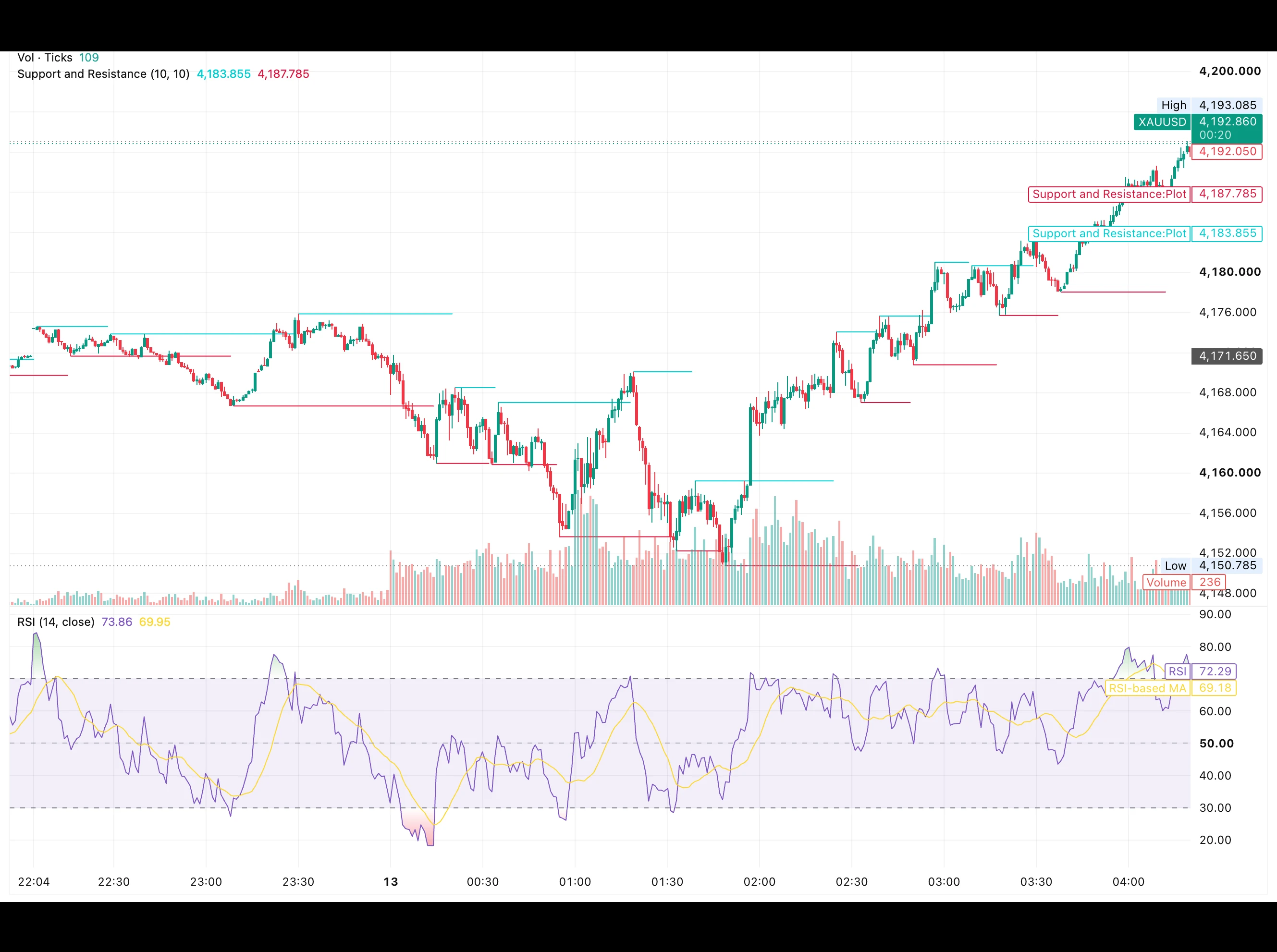 رسم بياني لسعر الذهب XAUUSD يوم 13 أكتوبر 2026 يوضح صعود السعر من قاع الجلسة عند 4,150.79 دولارًا إلى 4,193.09 دولارًا واقترابه من مقاومة 4,200 دولار