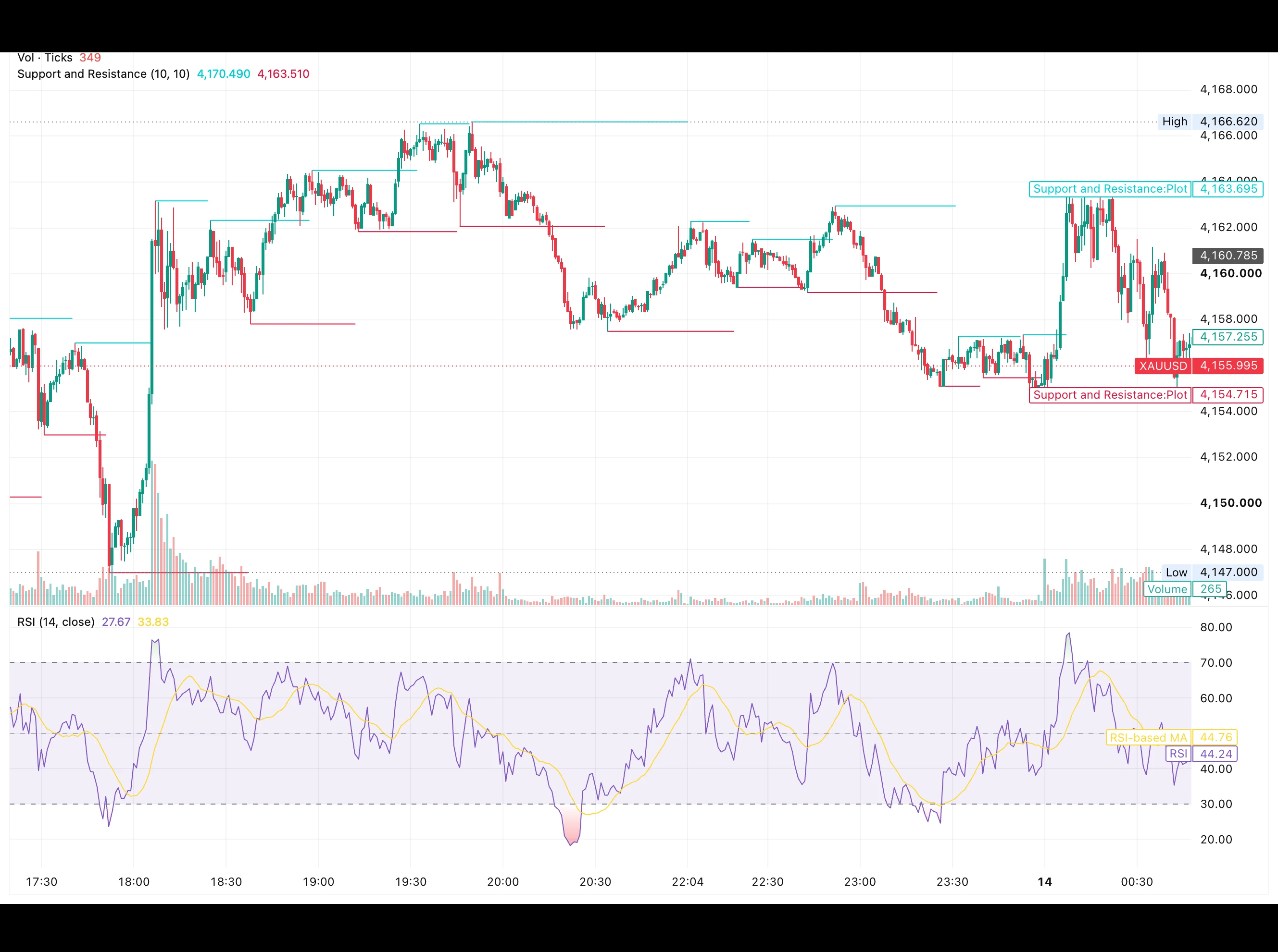 شارت XAUUSD على فريم الدقيقة يوضح تذبذب الذهب بين دعم 4,154.72 دولارًا ومقاومة 4,163.70 دولارًا مع مؤشر القوة النسبية قرب 44 نقطة